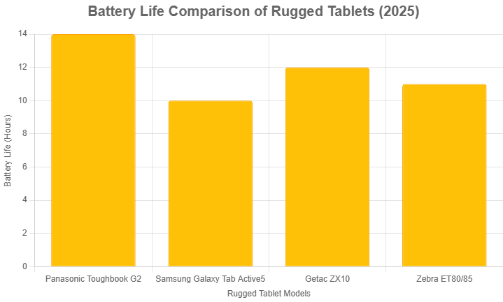 Battery-Life-of-Top-Rugged-Tablets