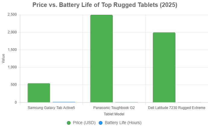 Comparison-of-Top-Rugged-Tablets-by-Price-and-Battery-Life