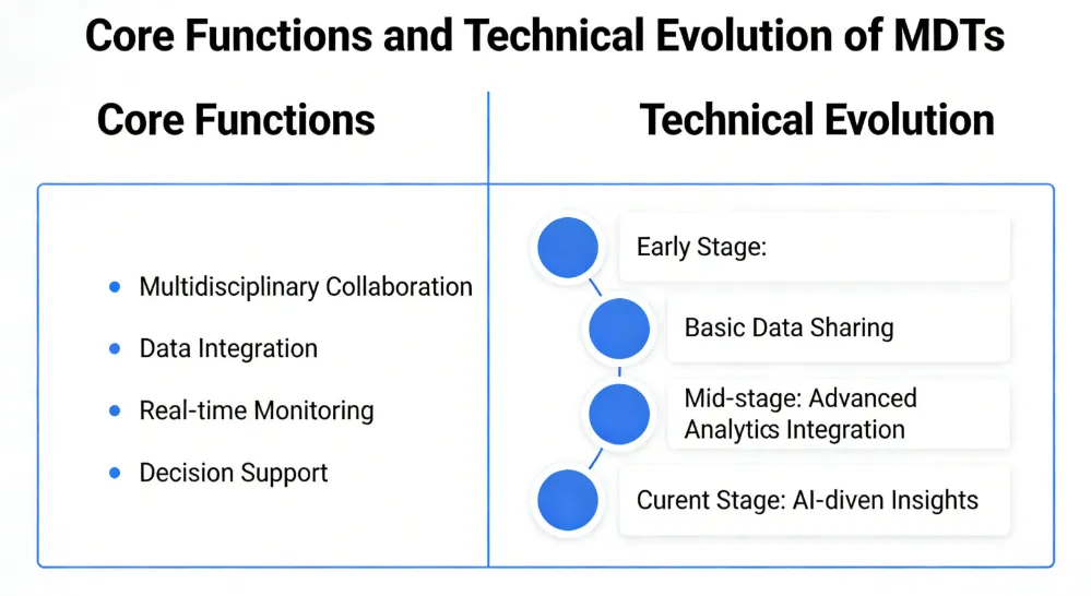 Core Functions and Technical Evolution of MDTs