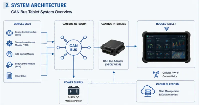 CAN Bus rugged tablet system architecture showing vehicle ECUs, CAN network, and real-time telematics data flow