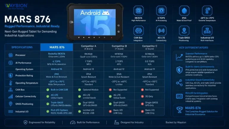 IP65 Dustproof & 6 TOPS AI: Mars 876 8″ Rugged Tablet with RK3576 for Real-Time Field Inference
