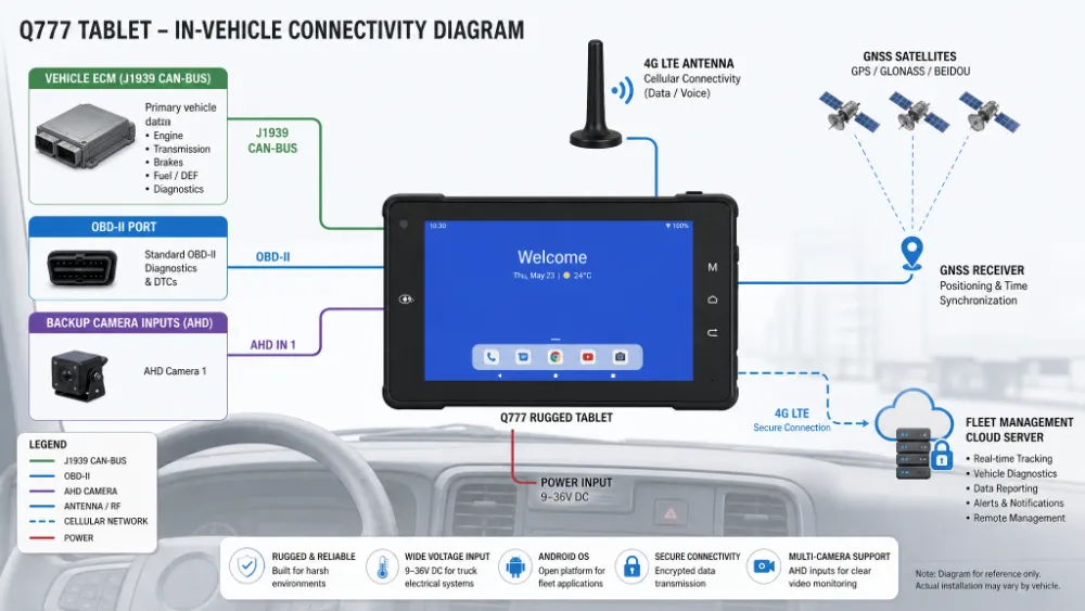 q777-vehicle-integration-architecture