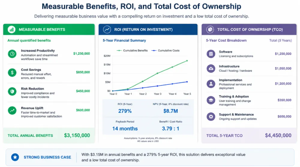 Measurable Benefits, ROI, and Total Cost of Ownership