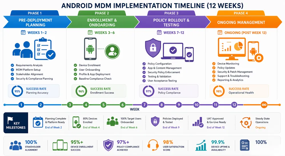 Professional Android MDM enterprise management dashboard showing device fleet monitoring, security policies, and compliance metrics