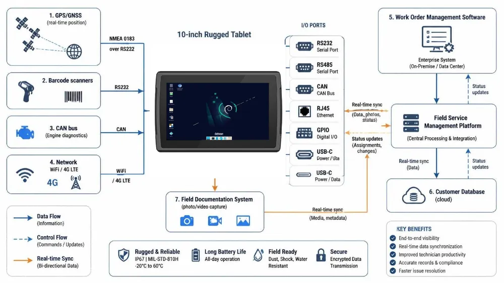 10-Inch-Rugged-Tablet-I-O-Integration-Ecosystem-Diagram